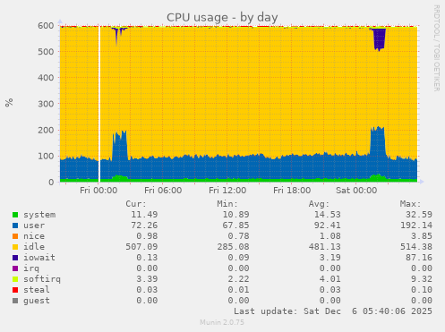 CPU usage