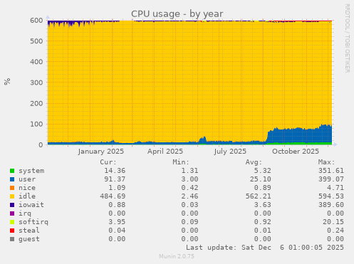 CPU usage