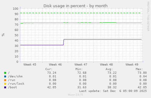 Disk usage in percent