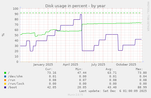 Disk usage in percent