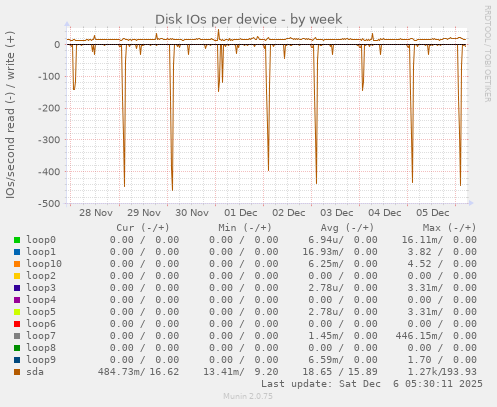 Disk IOs per device
