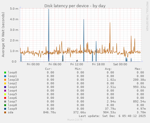 Disk latency per device