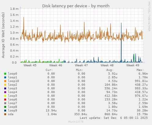 Disk latency per device