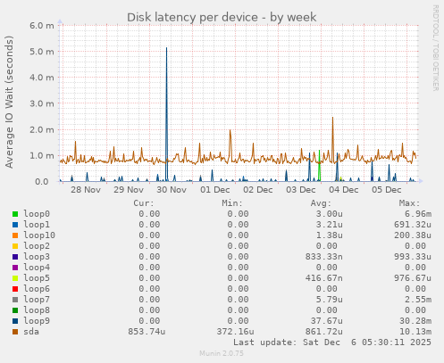 Disk latency per device