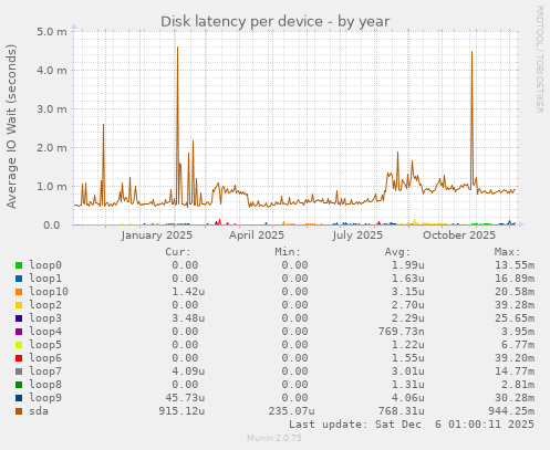 Disk latency per device