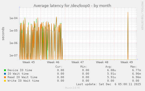 Average latency for /dev/loop0