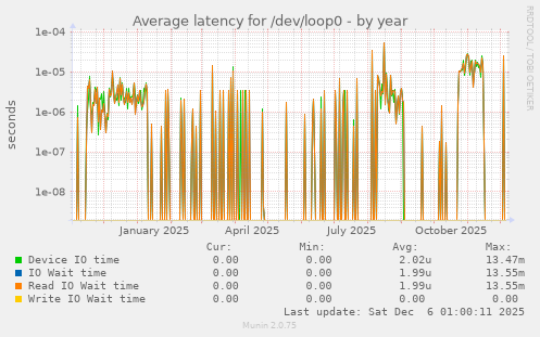 Average latency for /dev/loop0