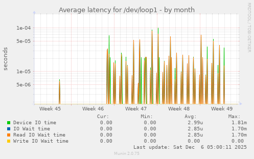 Average latency for /dev/loop1