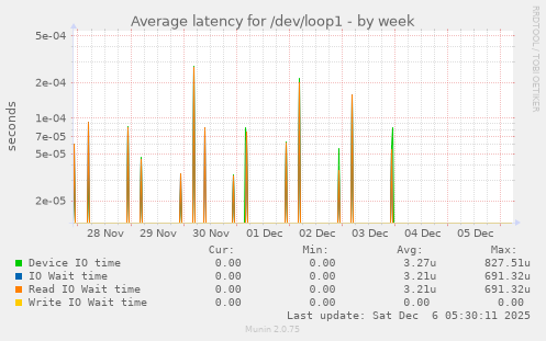 Average latency for /dev/loop1