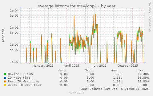 Average latency for /dev/loop1