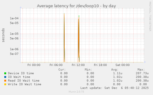 Average latency for /dev/loop10