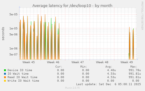 Average latency for /dev/loop10