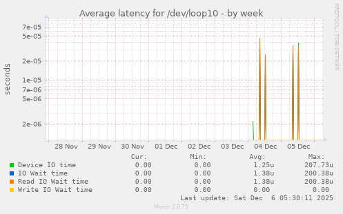Average latency for /dev/loop10