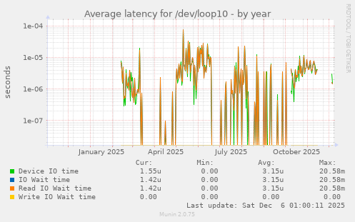 Average latency for /dev/loop10
