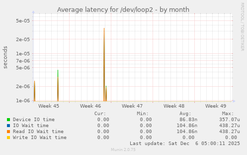 Average latency for /dev/loop2
