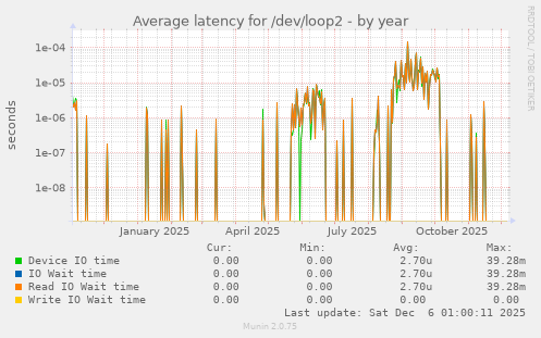 Average latency for /dev/loop2
