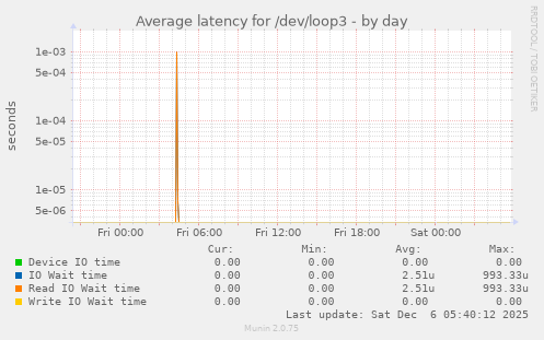 Average latency for /dev/loop3