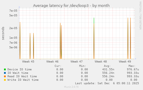Average latency for /dev/loop3