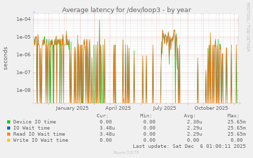 Average latency for /dev/loop3