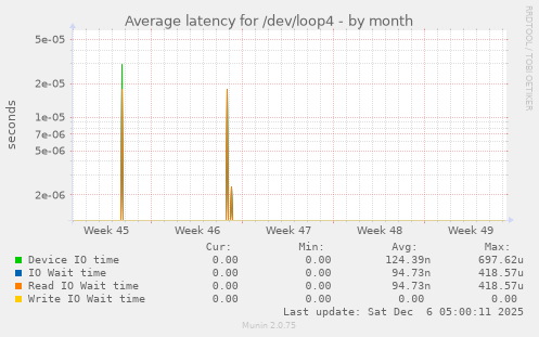 Average latency for /dev/loop4