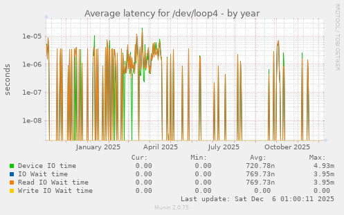 Average latency for /dev/loop4
