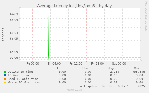 Average latency for /dev/loop5