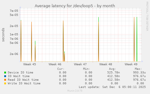 Average latency for /dev/loop5