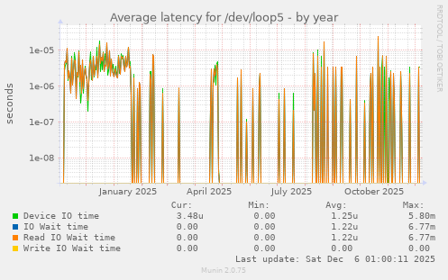 Average latency for /dev/loop5