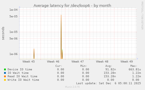 Average latency for /dev/loop6
