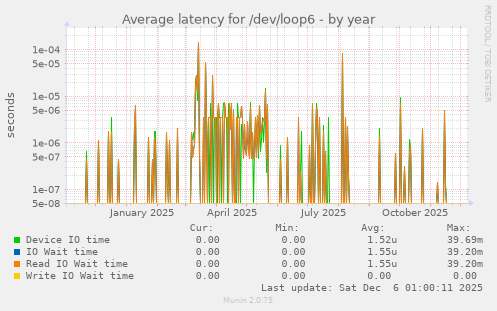 Average latency for /dev/loop6