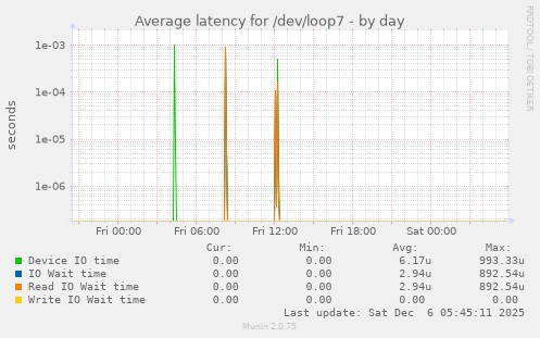 Average latency for /dev/loop7