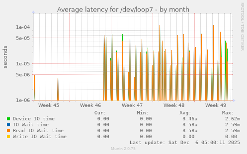 Average latency for /dev/loop7