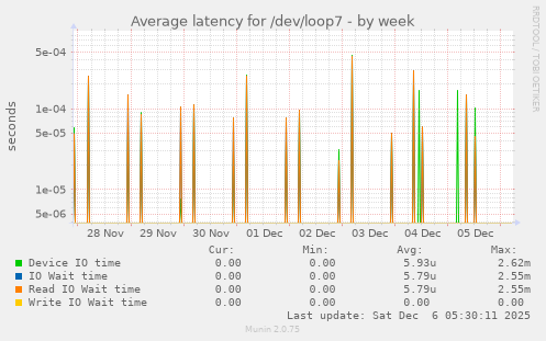 Average latency for /dev/loop7