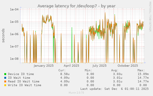 Average latency for /dev/loop7