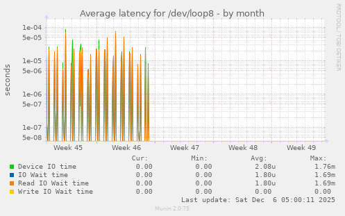 Average latency for /dev/loop8