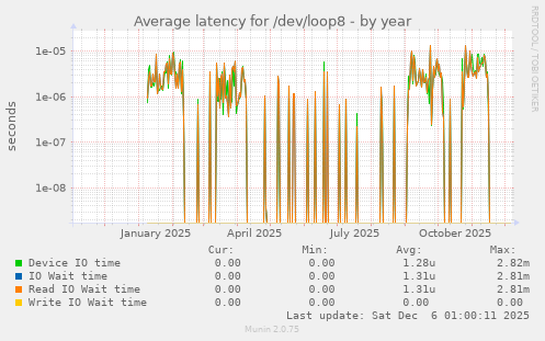 Average latency for /dev/loop8