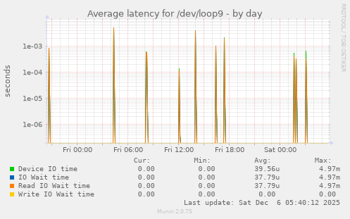 Average latency for /dev/loop9