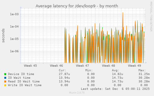 Average latency for /dev/loop9