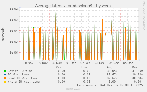 Average latency for /dev/loop9