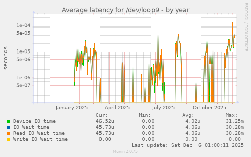 Average latency for /dev/loop9