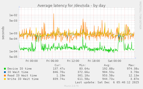 Average latency for /dev/sda