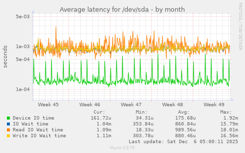 Average latency for /dev/sda