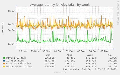Average latency for /dev/sda