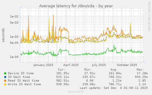 Average latency for /dev/sda