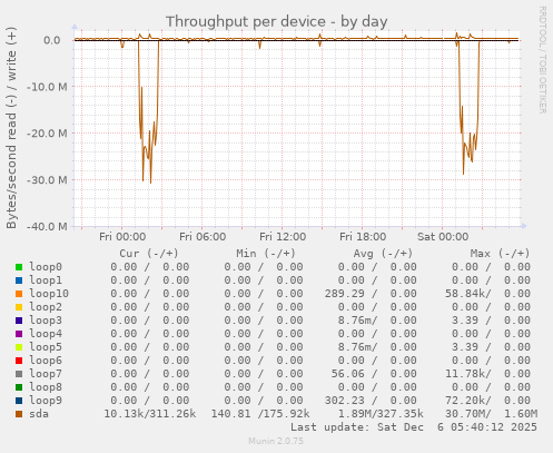 Throughput per device