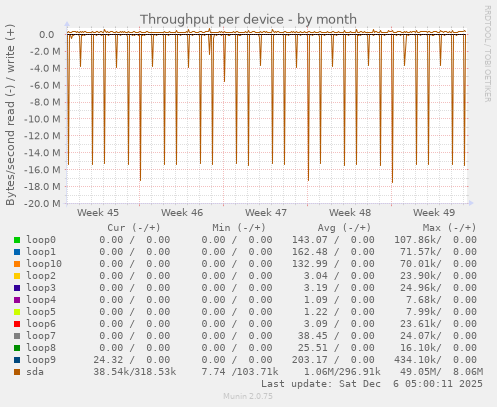 Throughput per device