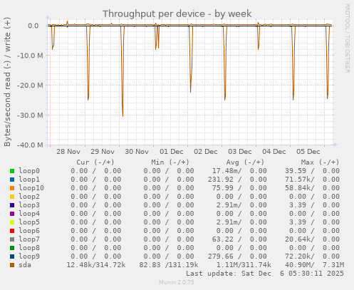 Throughput per device