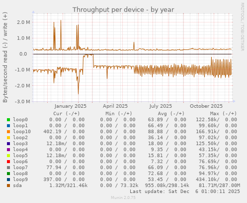 Throughput per device