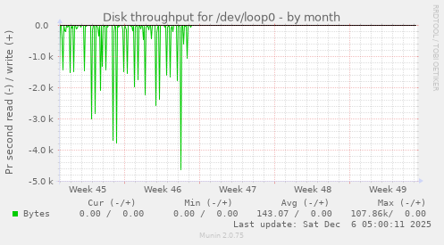 Disk throughput for /dev/loop0