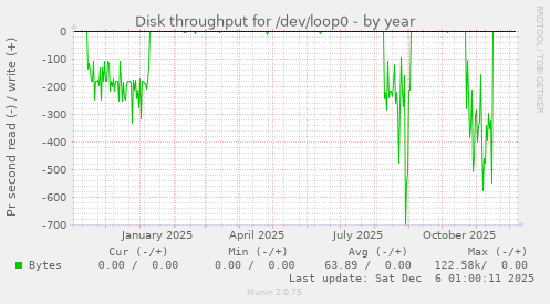Disk throughput for /dev/loop0